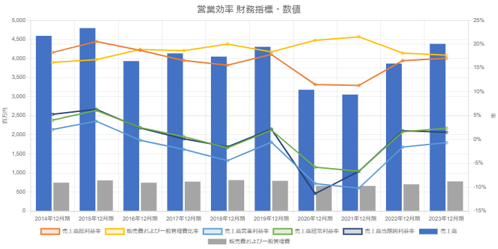 大和重工業2312営業効率財務指標・数値10年グラフ