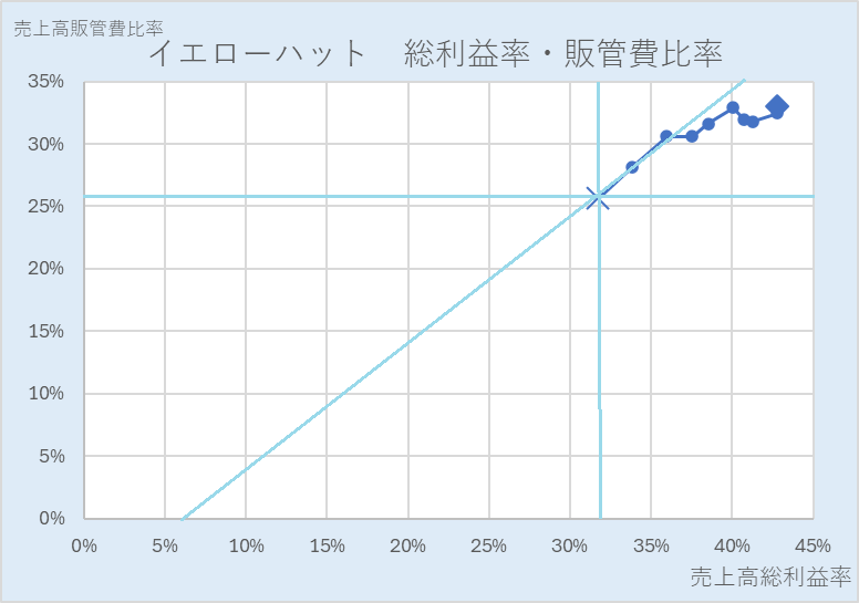 イエローハット・総利益率・販管費率・散布図