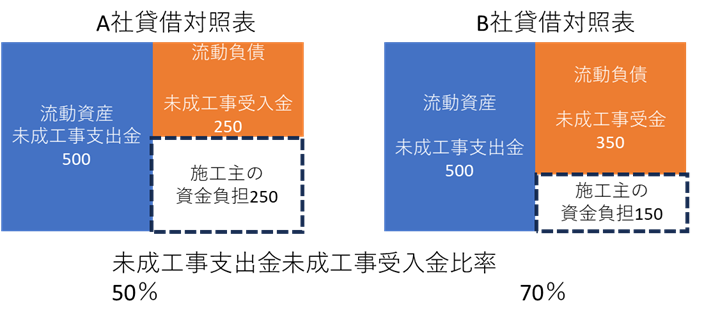 未成工事支出金未成工事受入金比率説明図