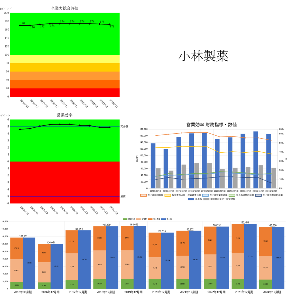 250604小林製薬企業力総合評価・営業効率財務指標数値・PLボックス