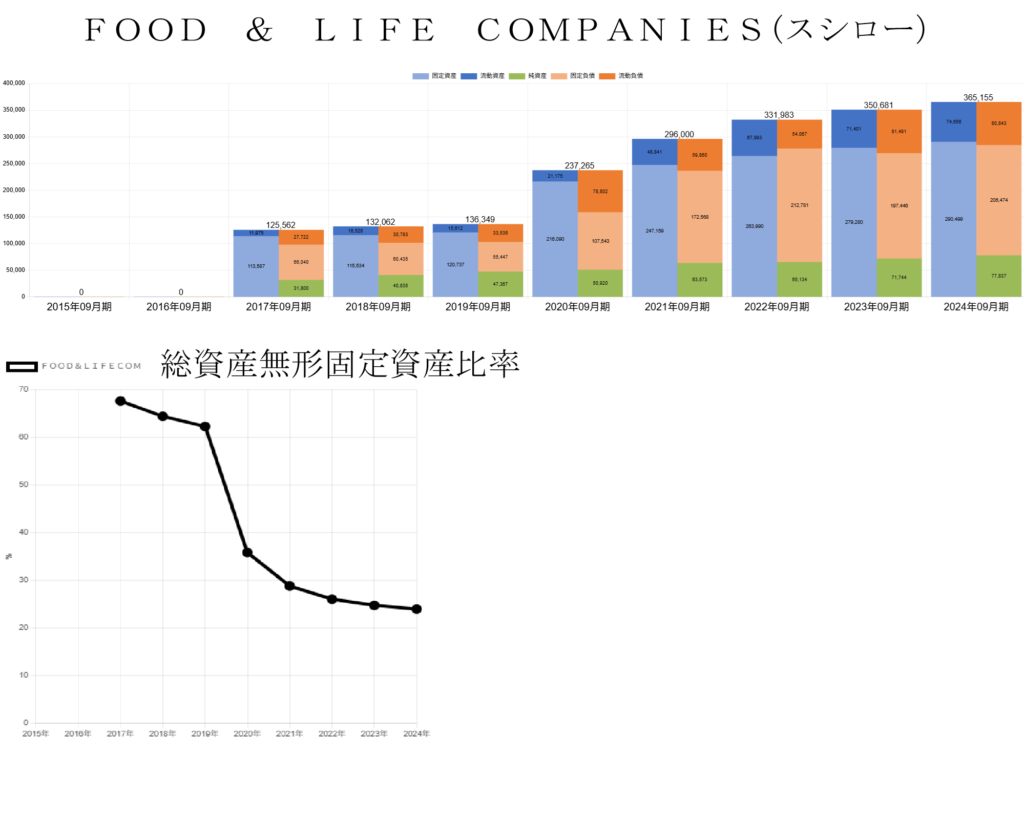 250609Food&Life Companies-BSバランス総資産無形固定資産比率