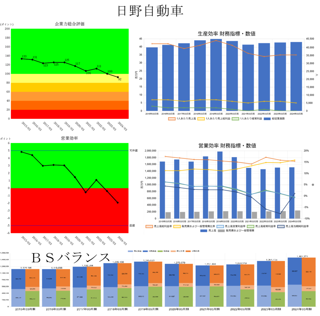 250611日野自動車企業力総合評価・営業効率財務指標数値・生産効率財務指標数値・BSバランス