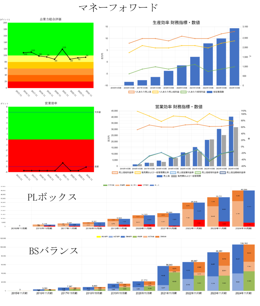 250606マネーフォワード企業力総合評価・営業効率・生産効率・PLボックス・BSバランス