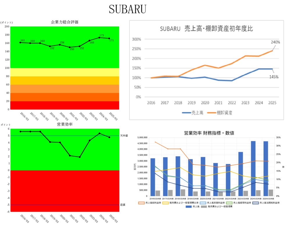 250626SUBARU企業力総合評価営業っ効率財務指標数値・売上高棚卸資産初年度比