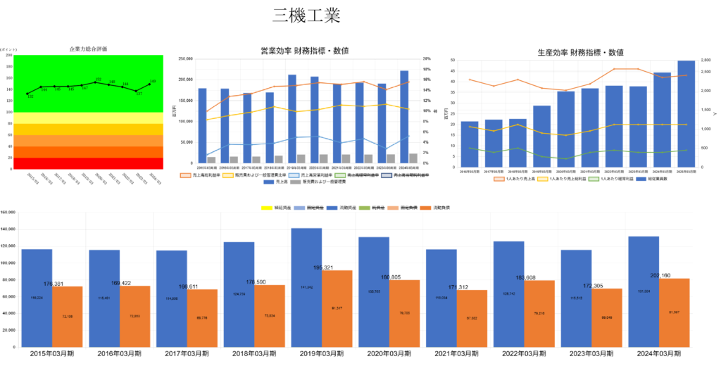 250625三機工業企業力総合評価・営業効率生産効率財務指標数値BSバランス