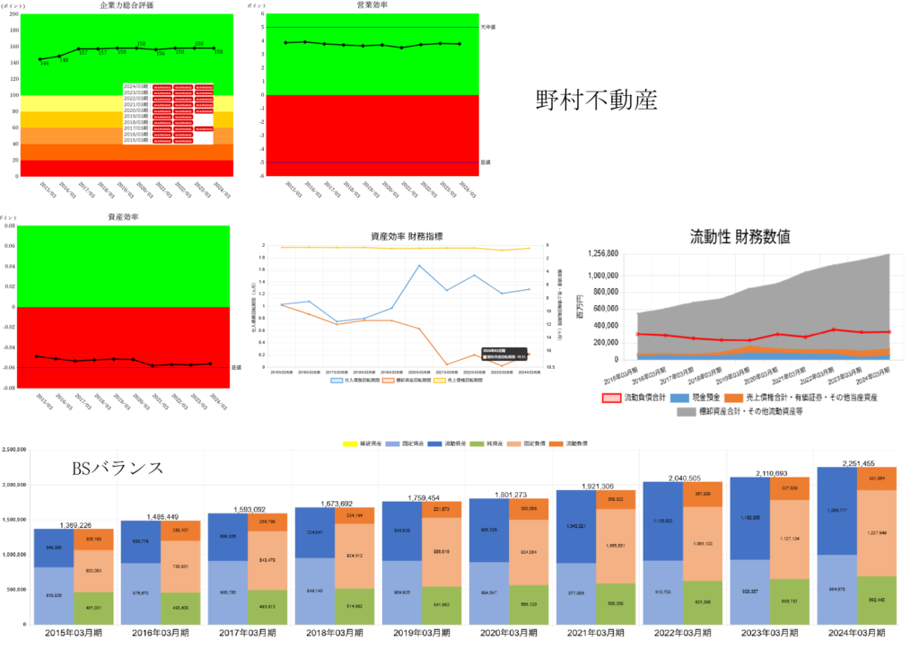250613野村不動産企業力総合評価・営業効率・資産効率財務指標・流動資産内訳・BSバランス