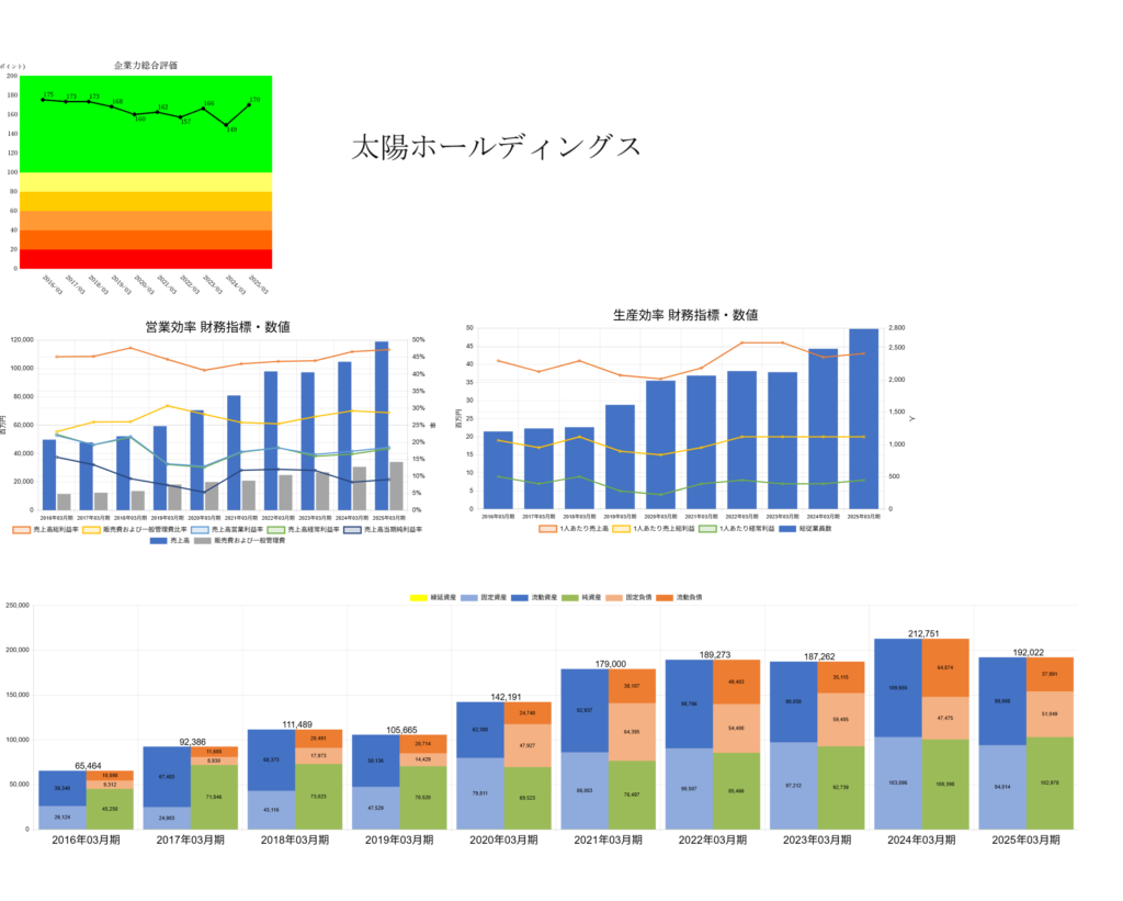 250624太陽HD企業力総合評価・営業効率生産効率財務指標数値BSバランス