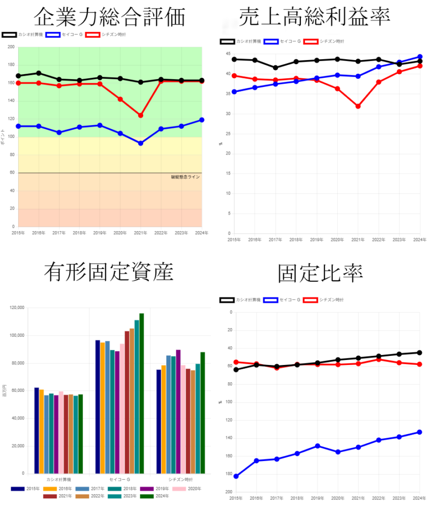 250620カシオ・セイコーG・シチズン企業力総合評価・売上高総利益率・有形固定資産・固定比率