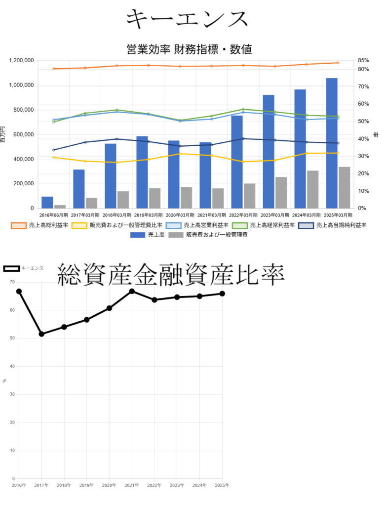 250617キーエンス営業効率財務指標数値・総資産金融資産比率