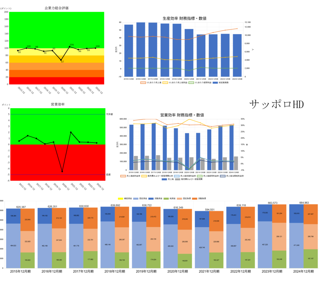 250623サッポロHD複合グラフ