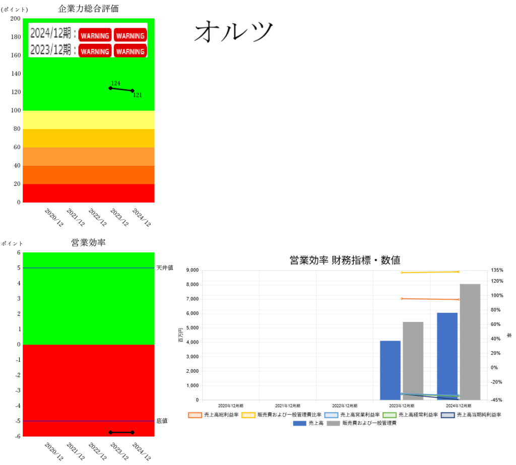 250731オルツ企業力総合評価・営業効率財務指標数値
