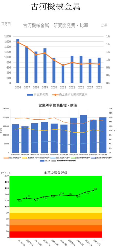 250703古河機械金属研究開発費・営業効率財務指標数値