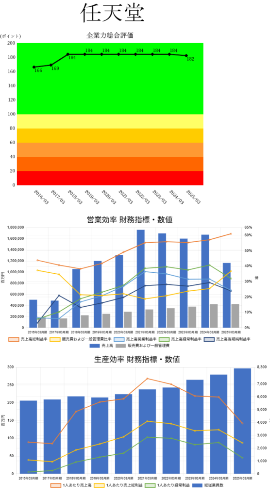 250714任天堂企業力総合評価・営業生産効率財務指標数値