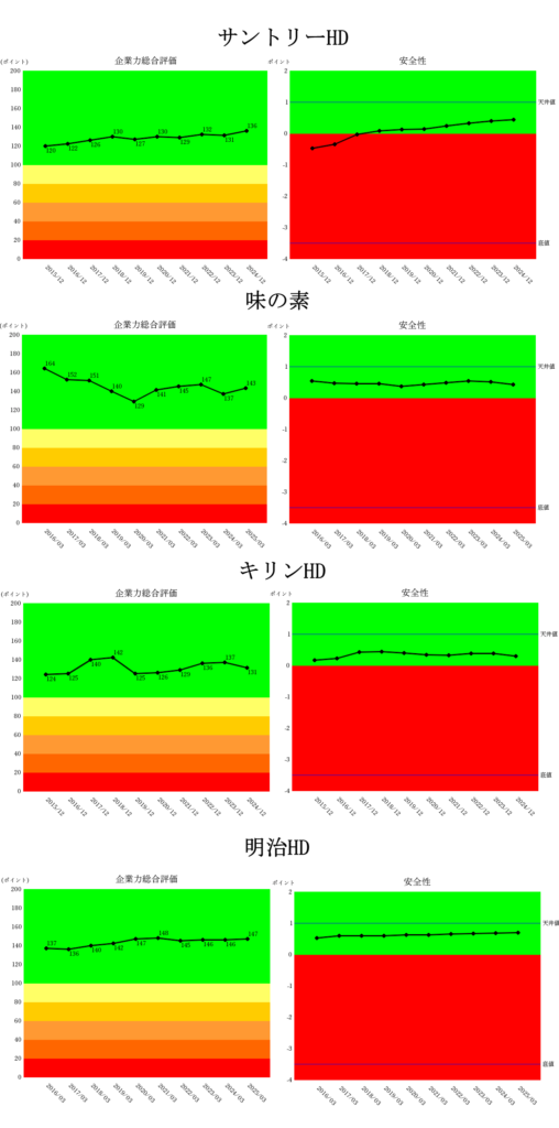 250815サントリー・味の素・キリン・明治・企業力総合評価・安全性
