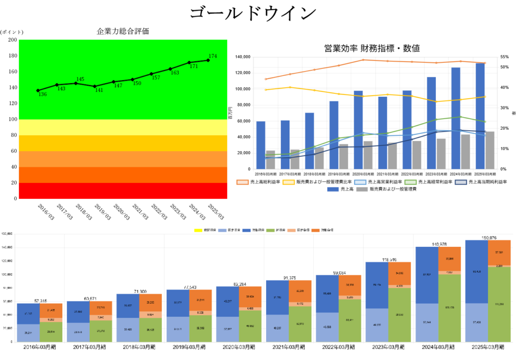 250827ゴールドウイン企業力総合評価営業効率財務指標・数値BSバランス