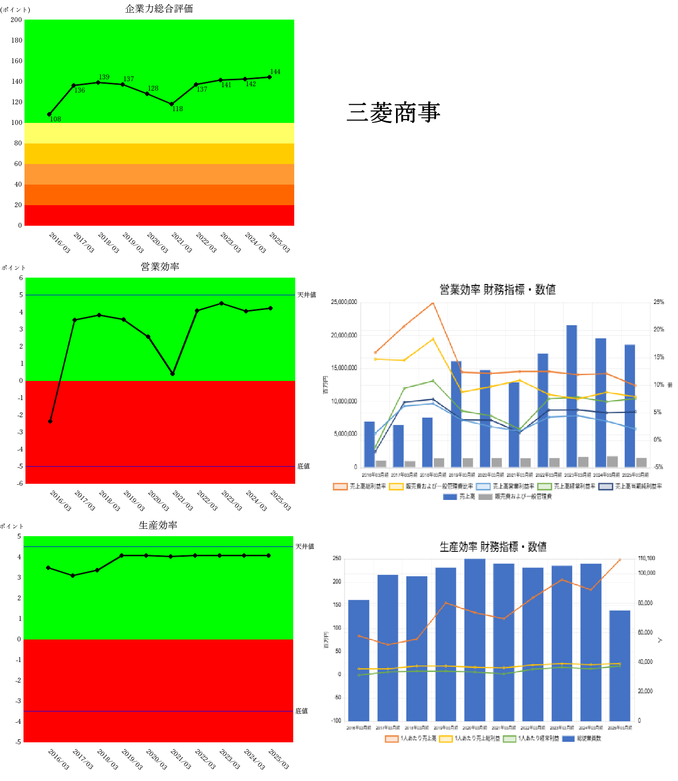 250828三菱商事企業力総合評価営業・生産効率財務指標・数値