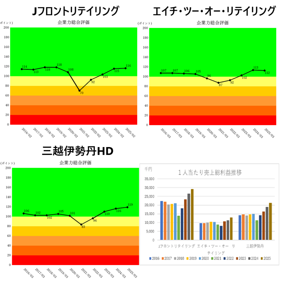 250816Jフロントリテイリング・エイチツーオーリテイリング・三越伊勢丹HD企業力総合評価・1人当たり売上総利益
