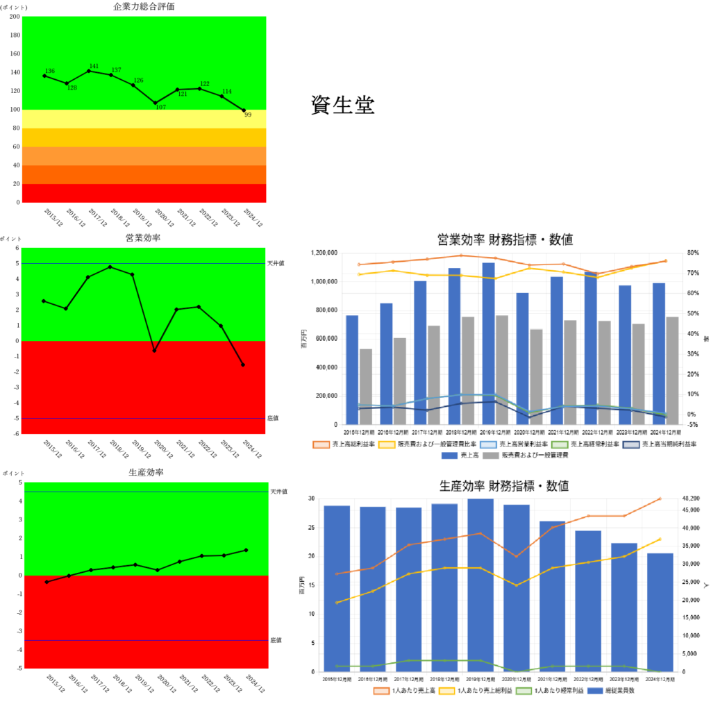 250822資生堂企業力総合評価営業効率生産効率財務指標・数値生産