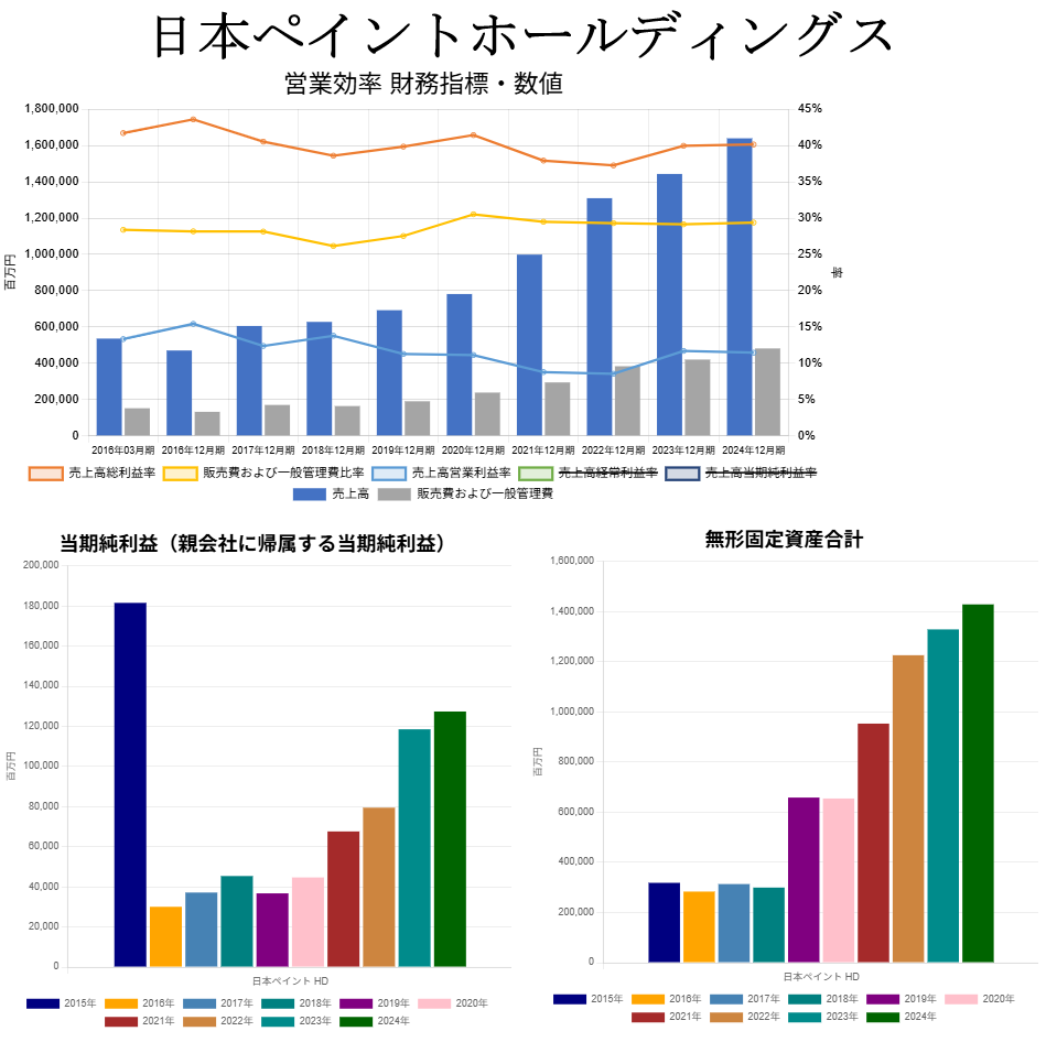 250821日本ペイント営業効率財務指標数値・当期純利益・無形固定資産