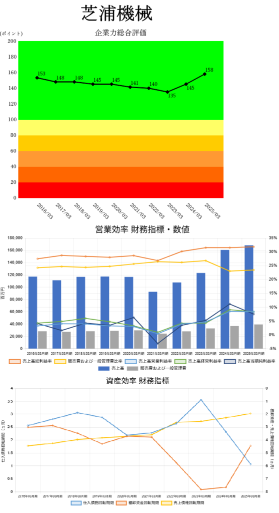250806芝浦機械企業力総合評価・営業効率・資産効率財務指標数値