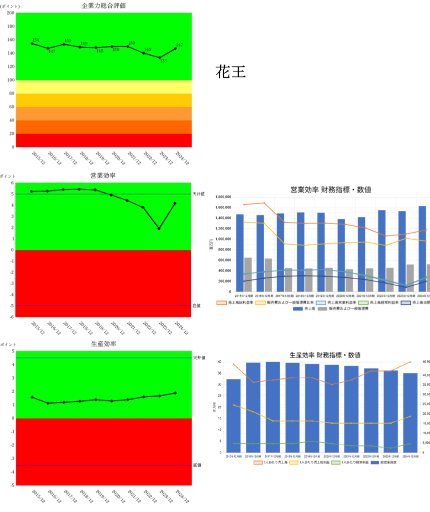 250826花王企業力総合評価営業・生産効率財務指標・数値