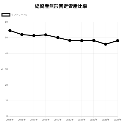 250903サントリーHD総資産無形固定資産比率
