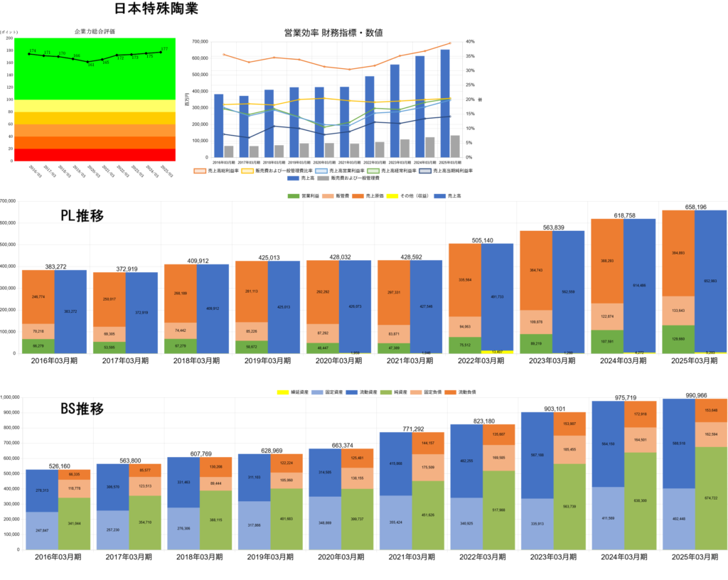 250902日本特殊陶業企業力総合評価営業効率財務指標・数値・PL推移・BS推移
