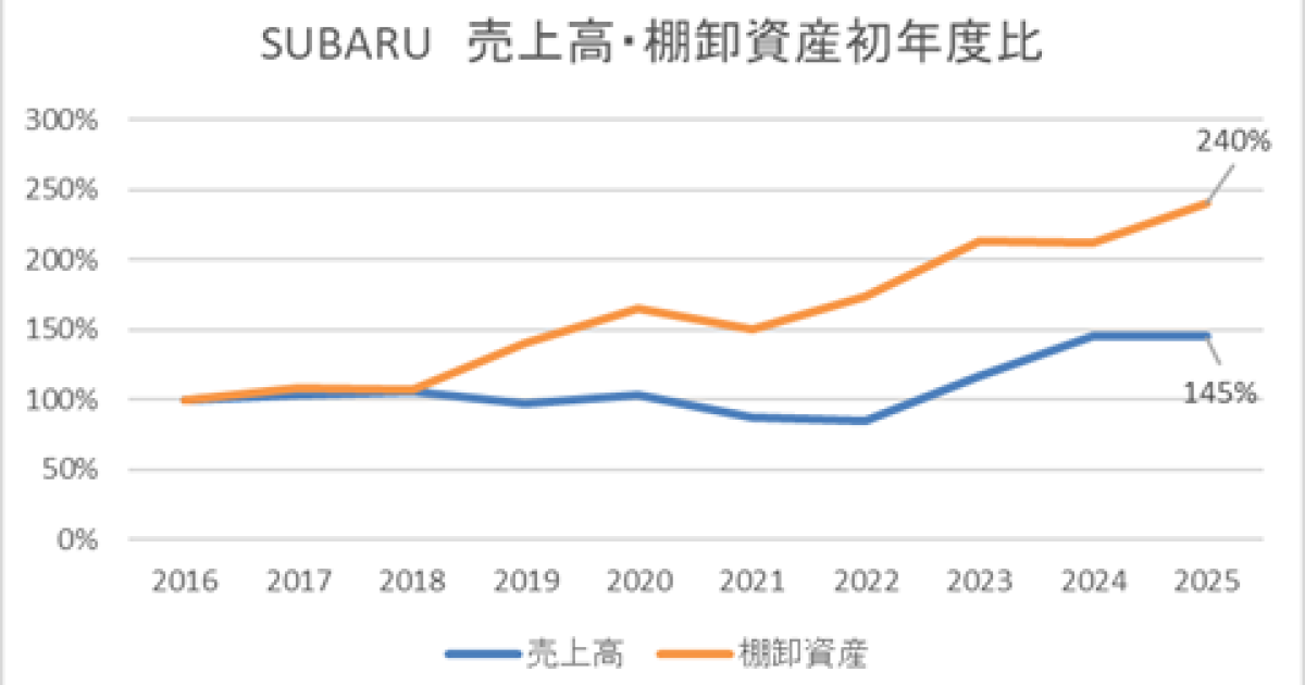 250626SUBARU売上高・棚卸資産初年度比