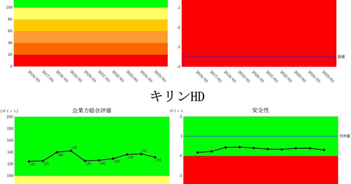 250815サントリー・味の素・キリン・明治・企業力総合評価・安全性
