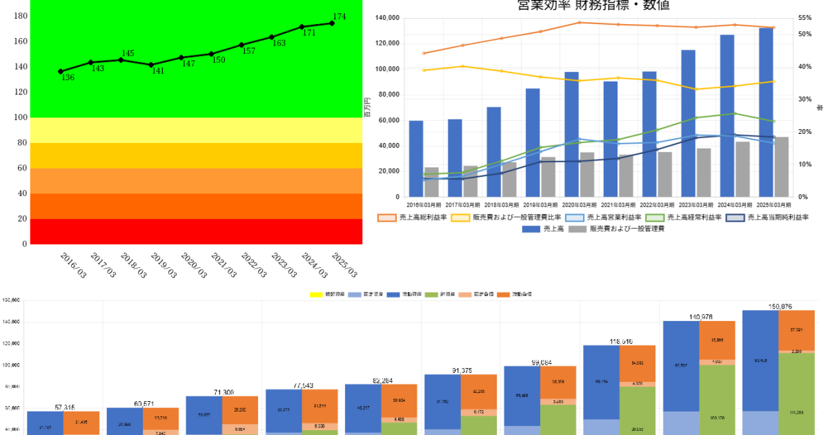 250827ゴールドウイン企業力総合評価営業効率財務指標・数値ＢＳバランス