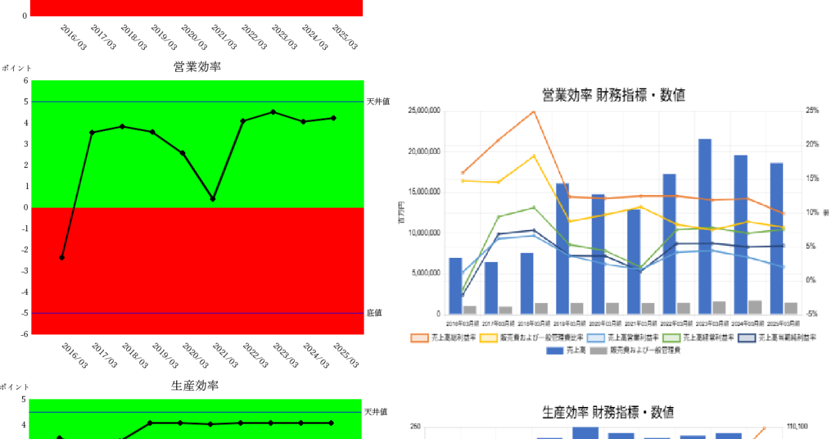 250828三菱商事企業力総合評価営業・生産効率財務指標・数値
