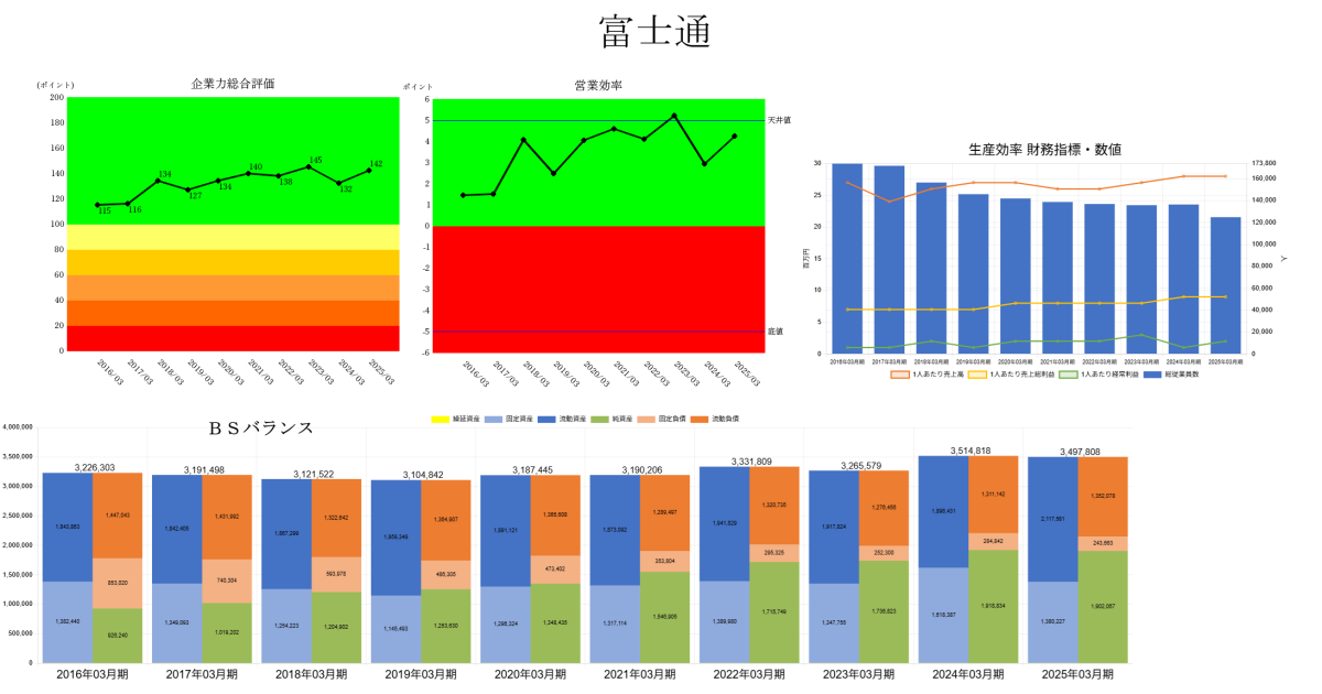 250801富士通企業力総合評価・営業効率・生産効率財務指標数値・ＢＳバランス