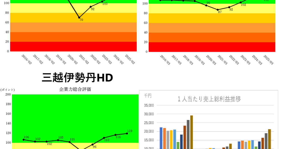 250816Jフロントリテイリング・エイチツーオーリテイリング・三越伊勢丹HD企業力総合評価・1人当たり売上総利益