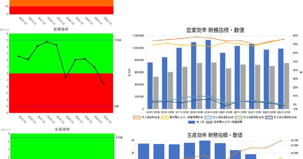 250822資生堂企業力総合評価営業効率生産効率財務指標・数値生産