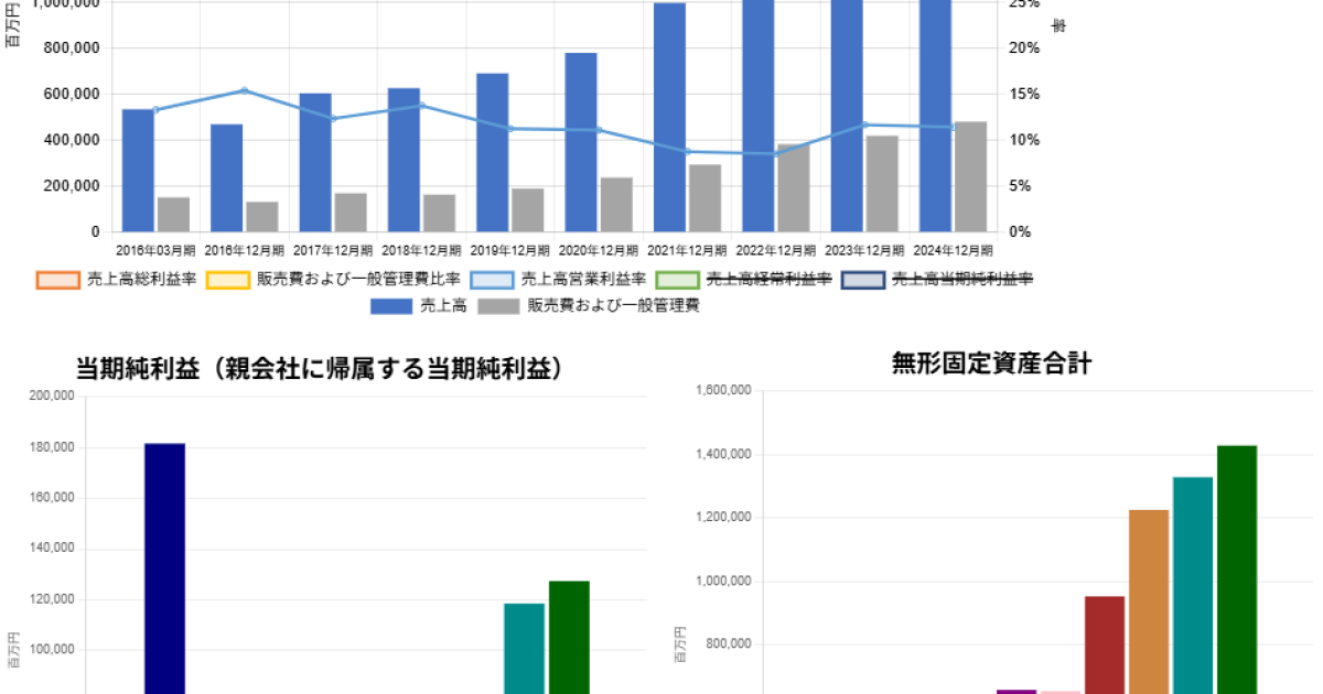 250821日本ペイント営業効率財務指標数値・当期純利益・無形固定資産