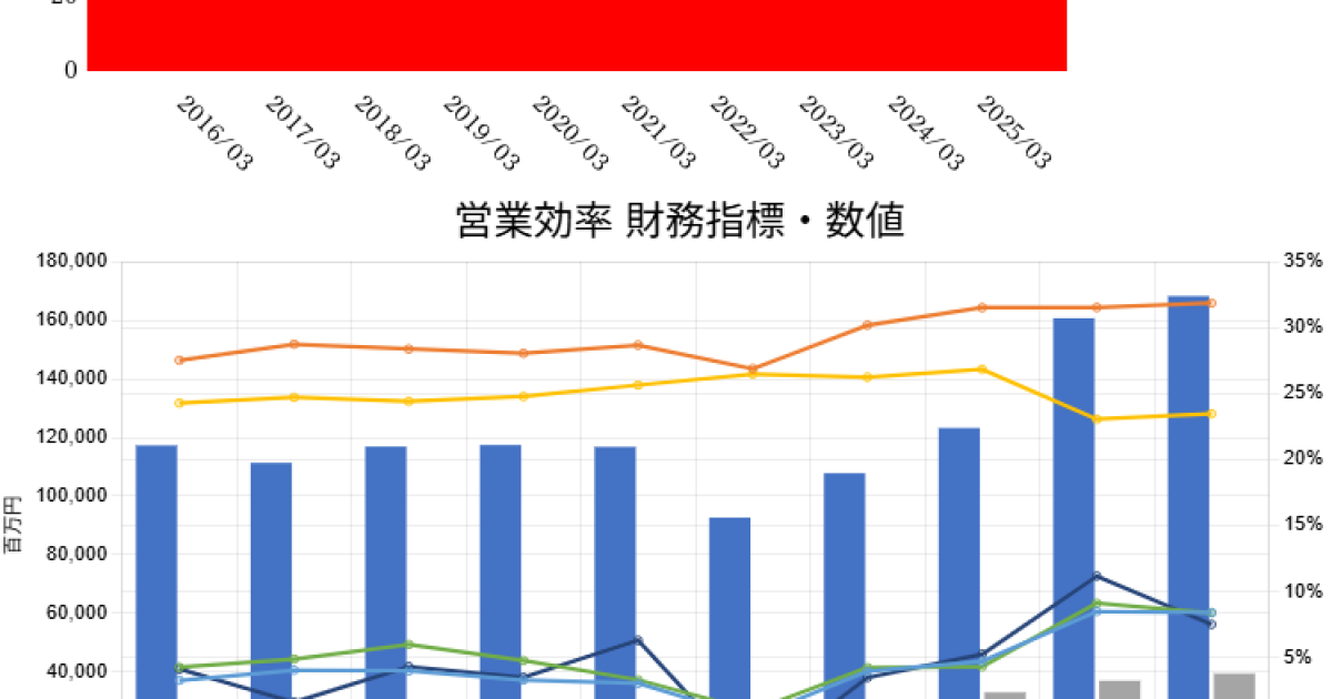 250806芝浦機械企業力総合評価・営業効率・資産効率財務指標数値