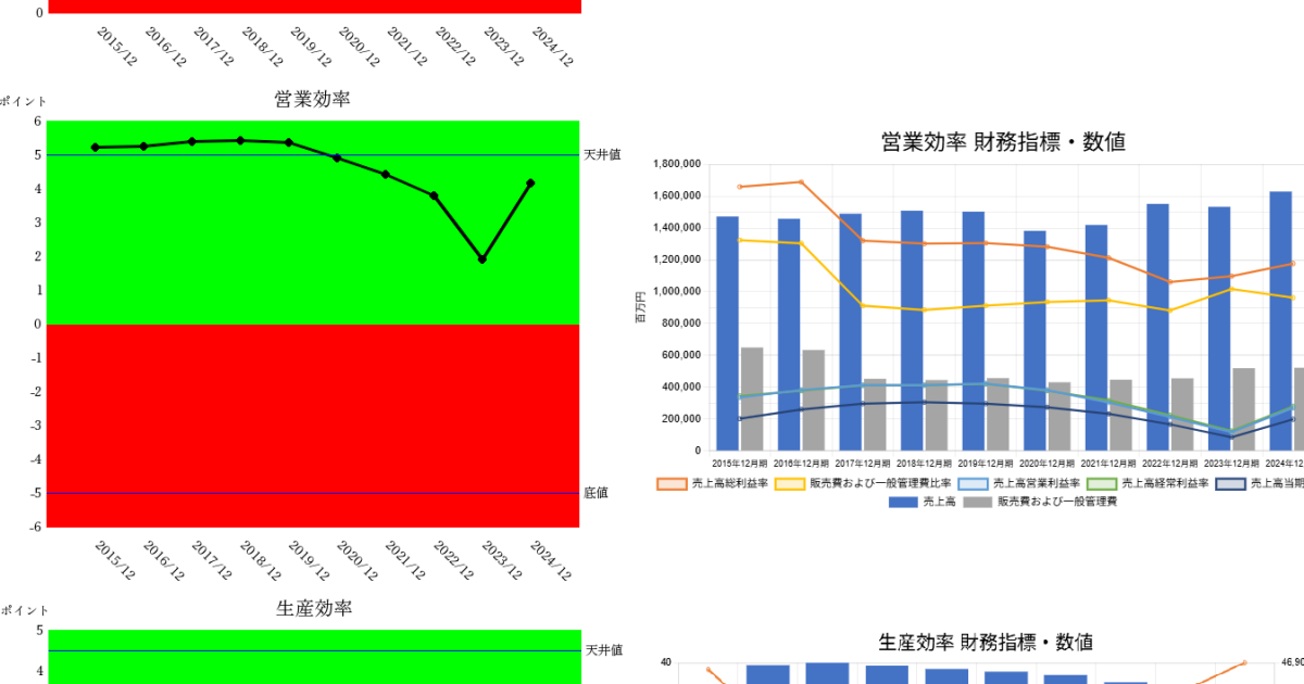 250826花王企業力総合評価営業・生産効率財務指標・数値