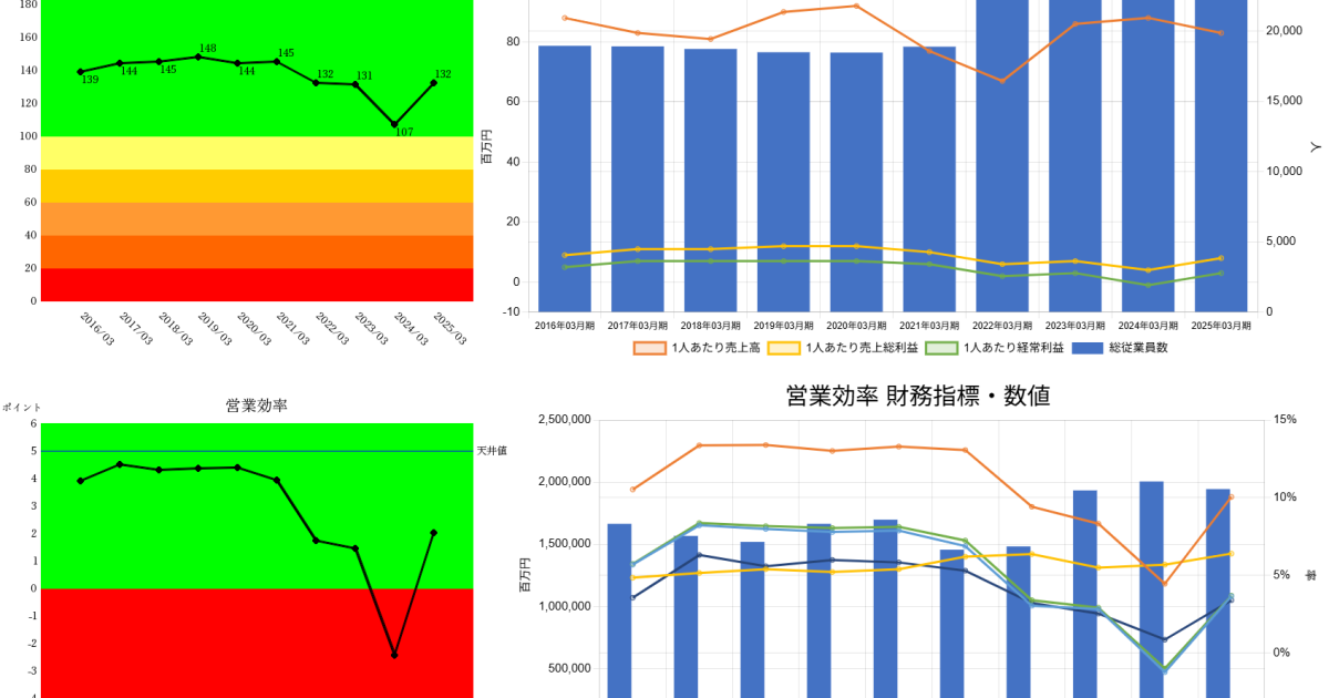 250904清水建設企業力総合評価営業効率生産効率財務指標数値
